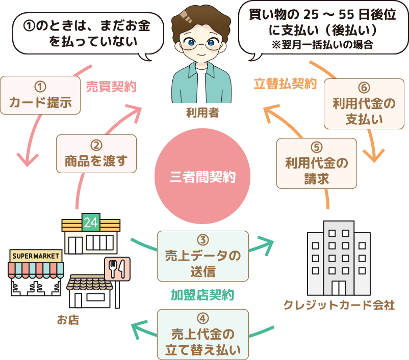 クレジットカードは「三者間契約」