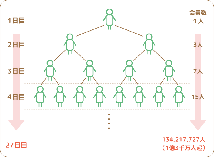 もうけ話と悪質商法