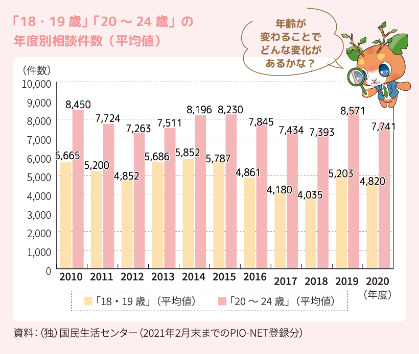 「18・19 歳」「20 ~ 24 歳」の年度別相談件数(平均値)