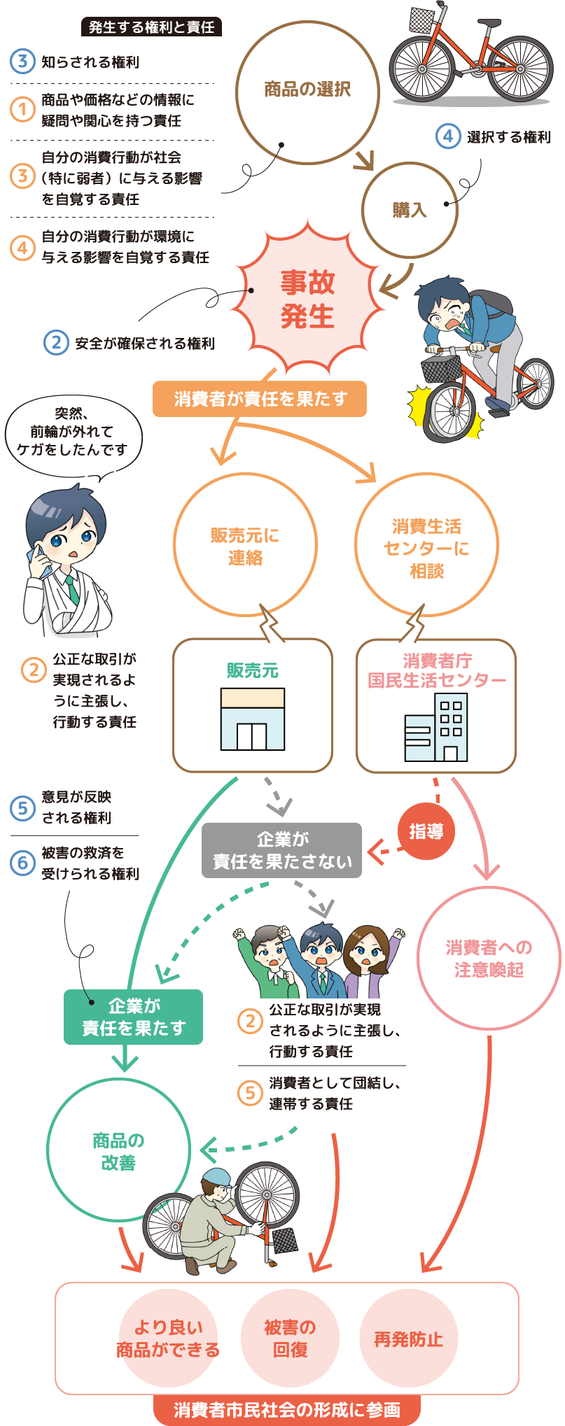 消費者が権利を実現し責任を果たすとはどんなこと？