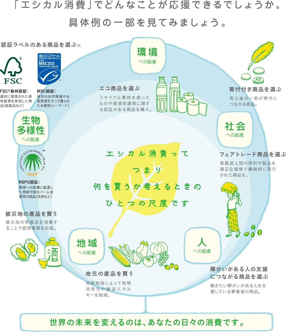 「エシカル消費」でどんなことが応援できるでしょうか。具体例の一部を見てみましょう。