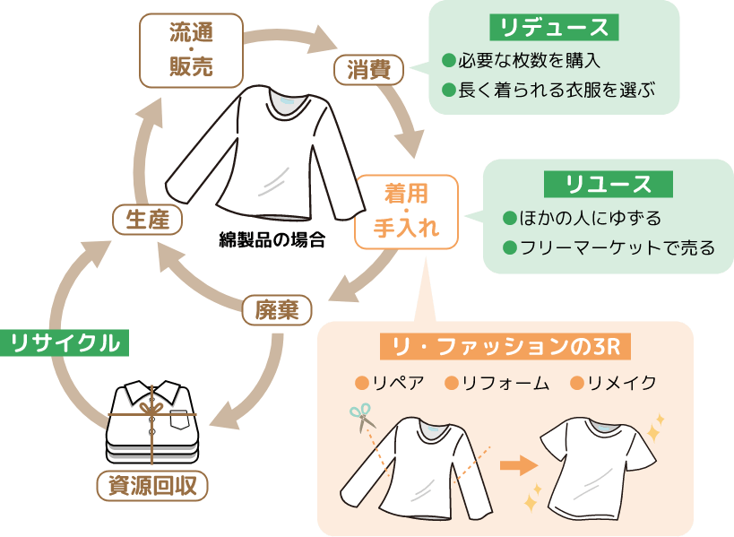 リ・ファッションの「3R」を実践しよう!