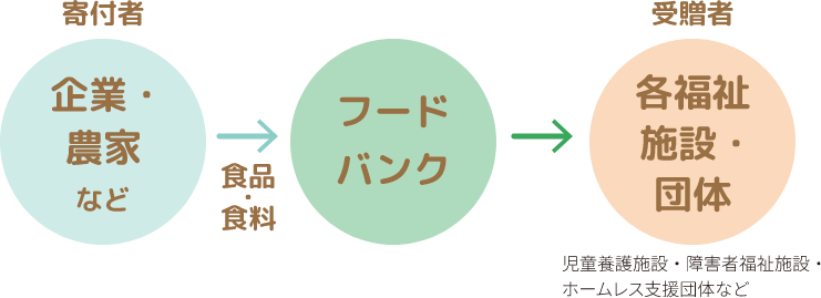 フードバンク