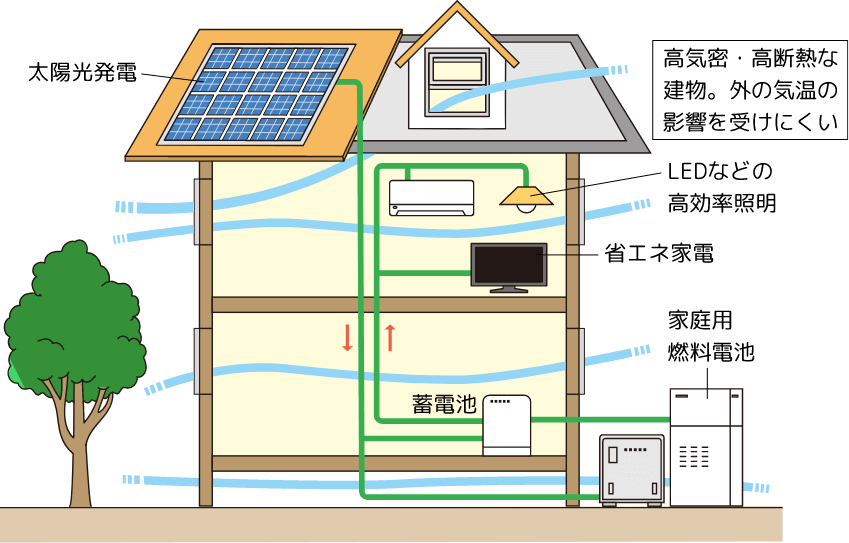 「環境共生住宅」