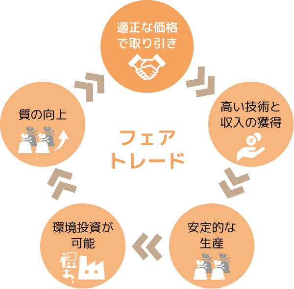 フェアトレード