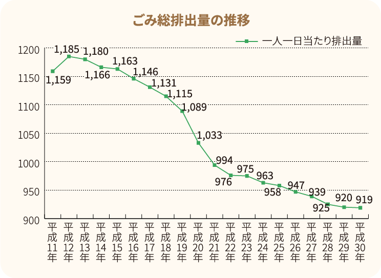 ごみ総排出量の推移